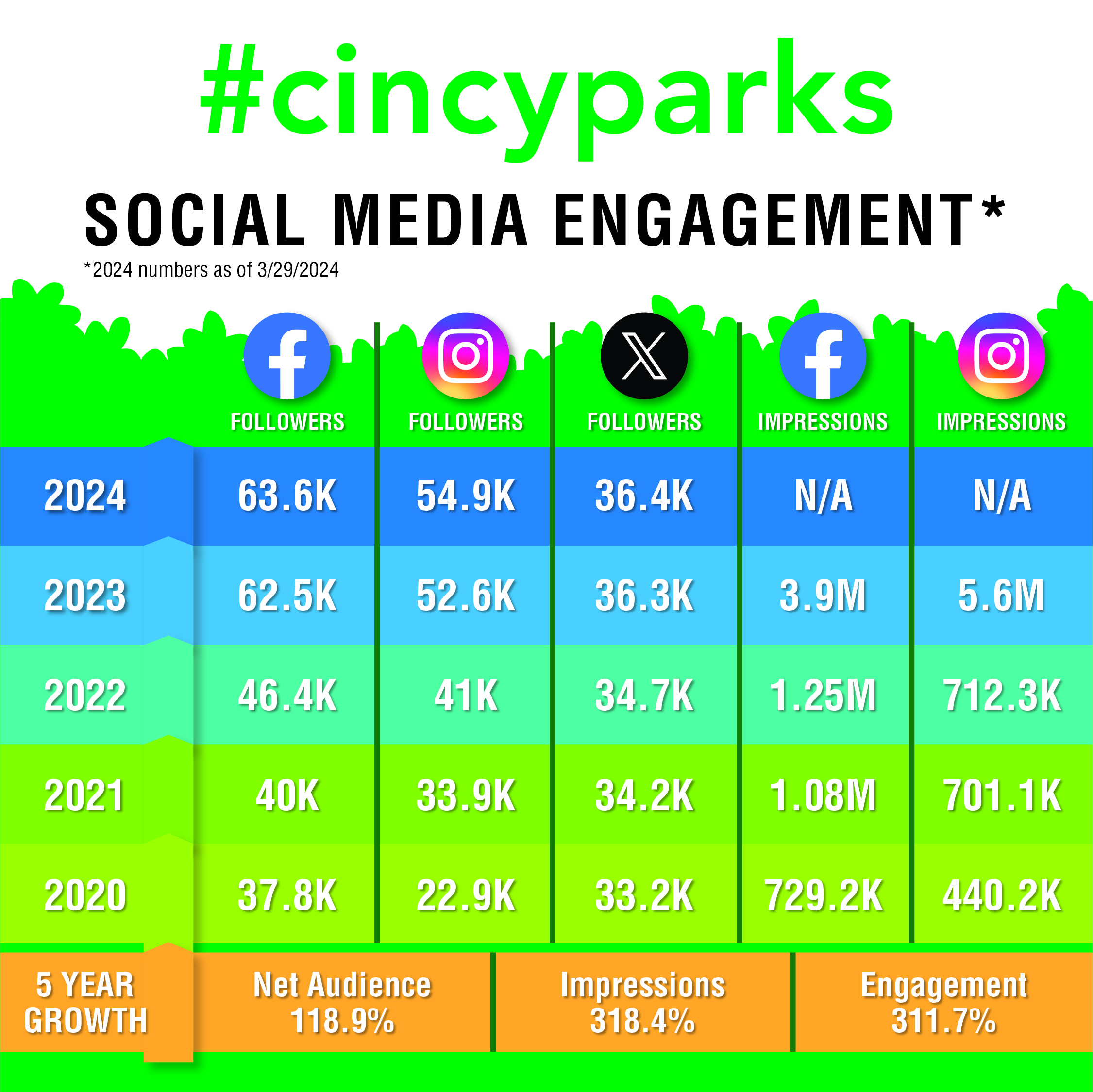 Cincinnati Parks social media growth from 2020-2024