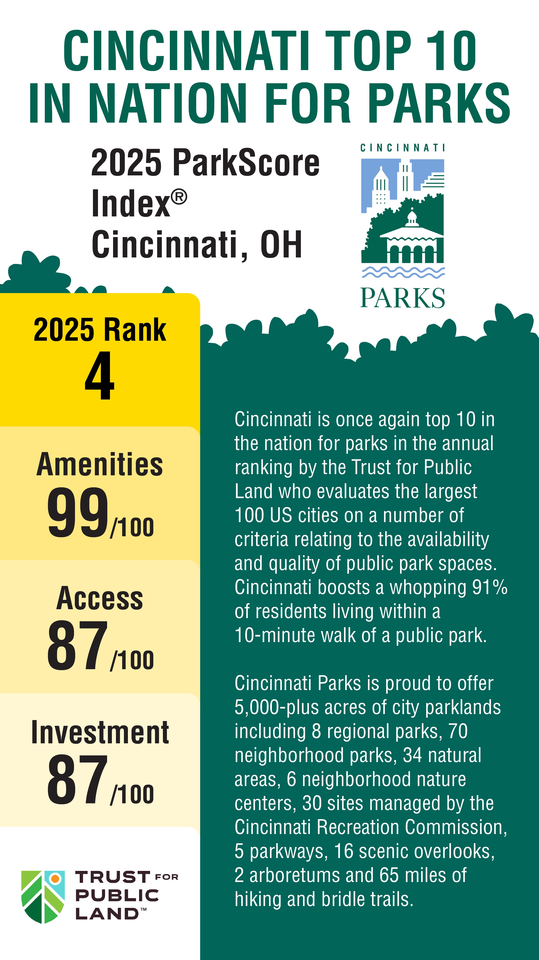 Trust for Public Land ranking