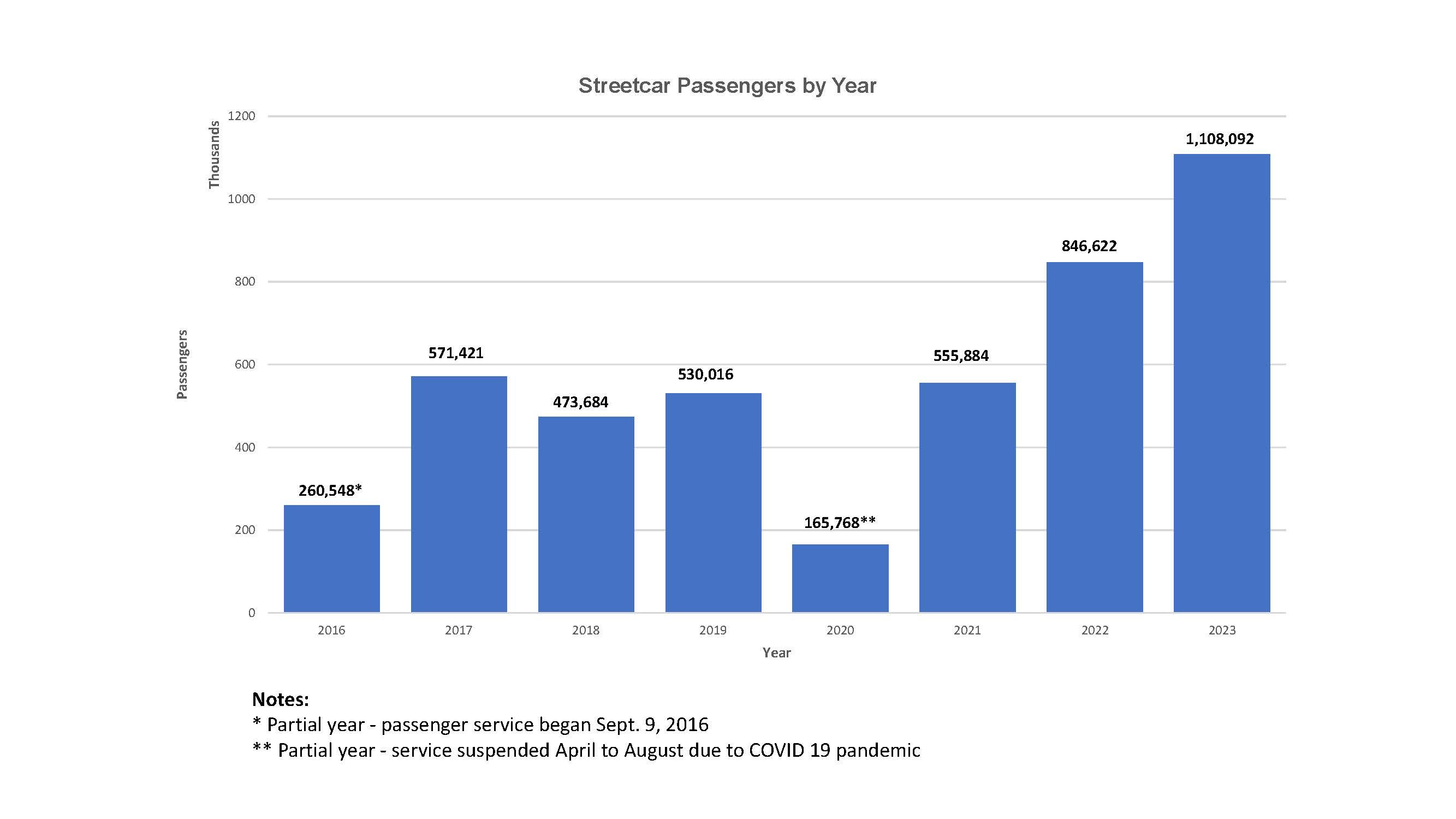 Annual_streetcar_ridership_2016-2023