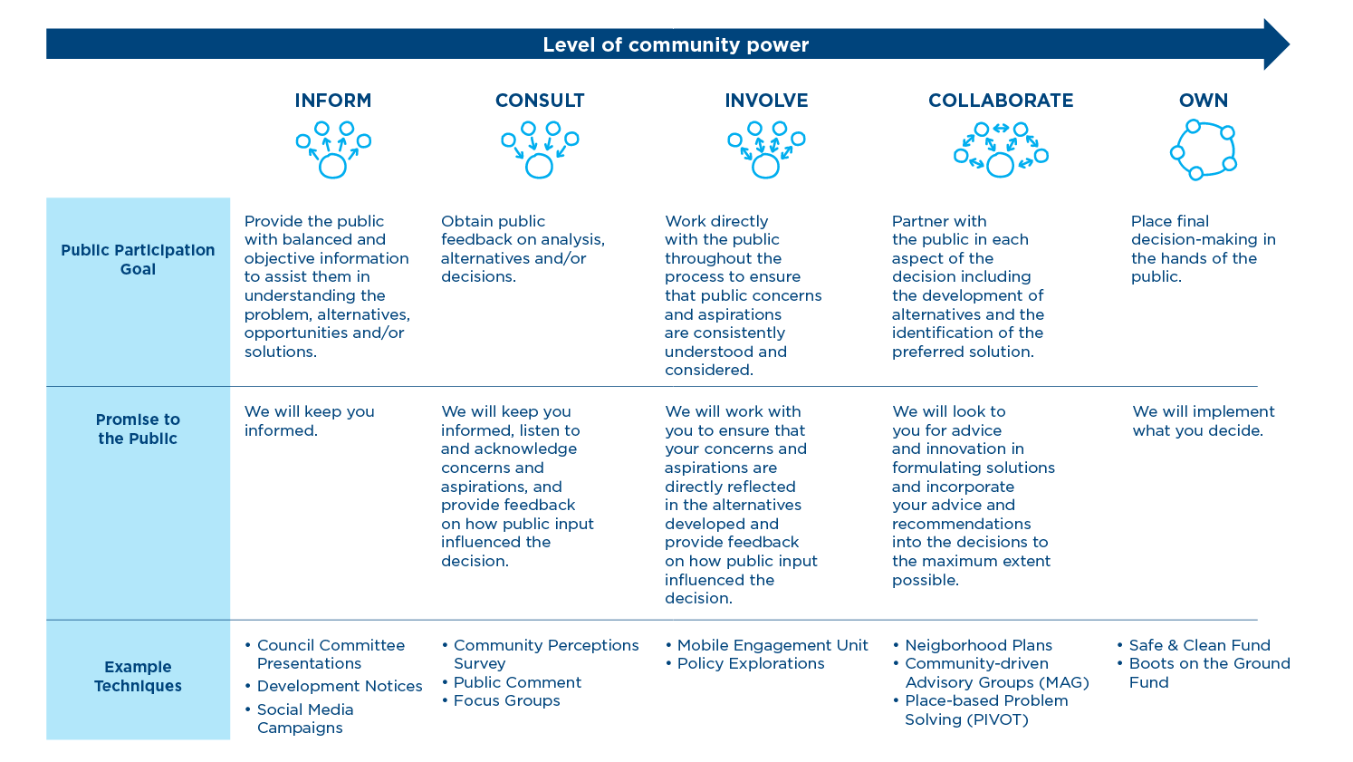 Chart showing the five different levels of community engagement, along with the public participation goal, promise to the public, and example techniques for each level.