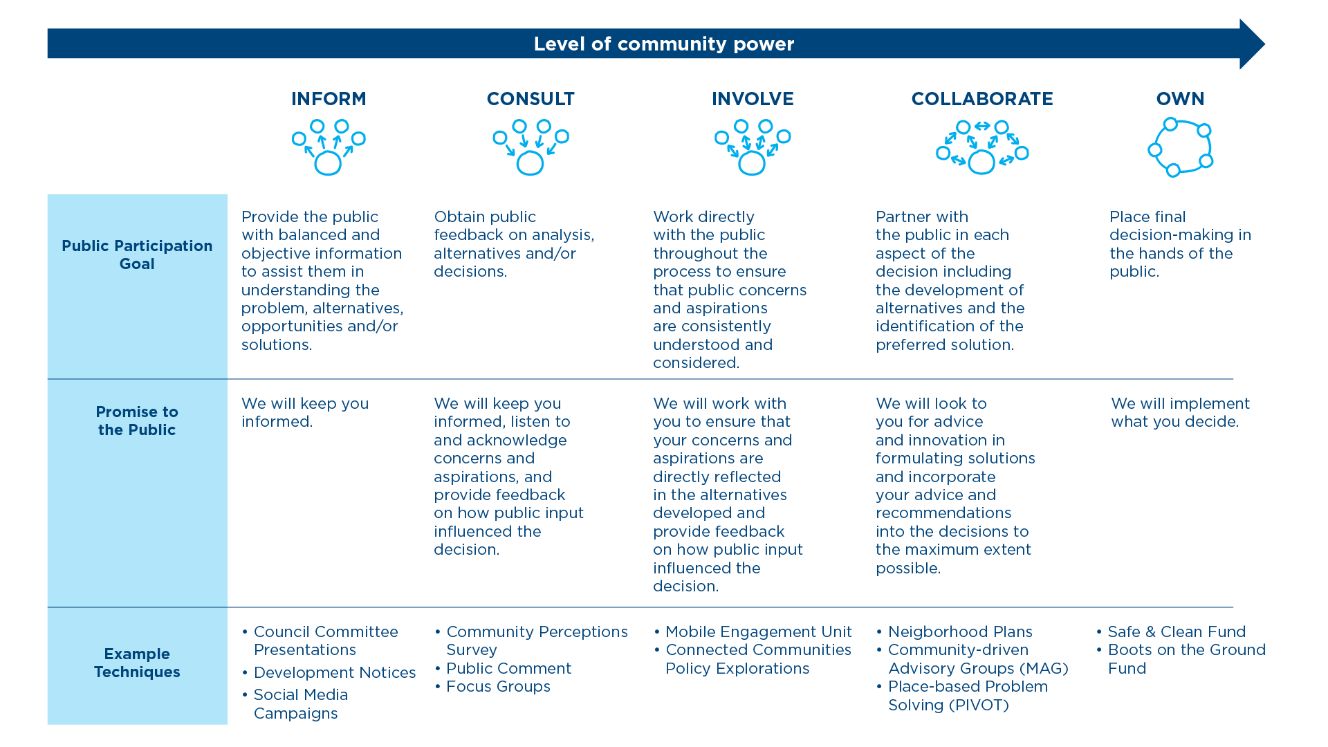 Chart showing the five different levels of community engagement, along with the public participation goal, promise to the public, and example techniques for each level.