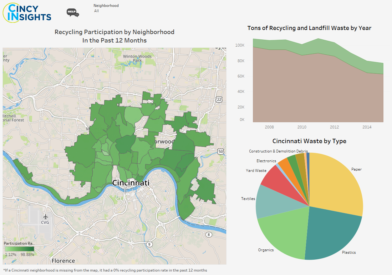 Recycling Participation Dashboard