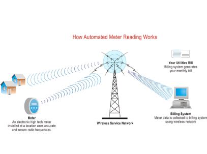 Illustration of how automated meter reading works
